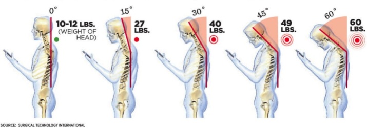 Weight of your head when held at different degrees